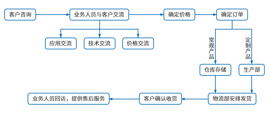 立式氣液增壓鉚接機(jī)訂貨流程